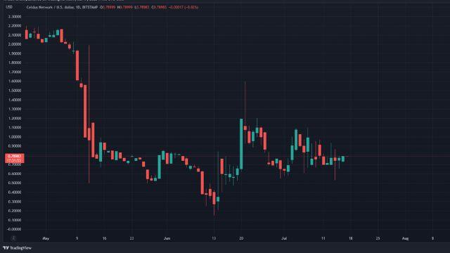 Celsius VS USD chart