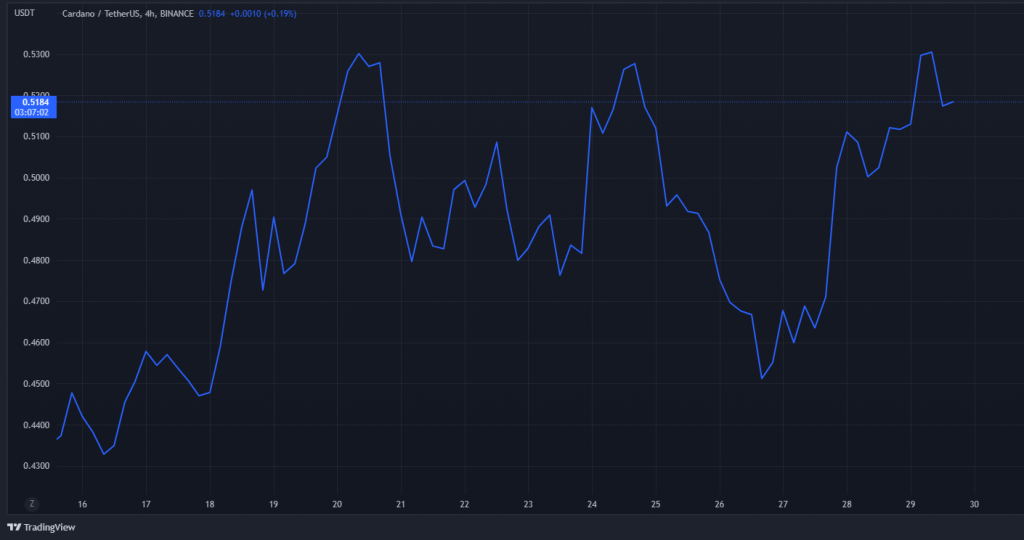 Cardano price chart