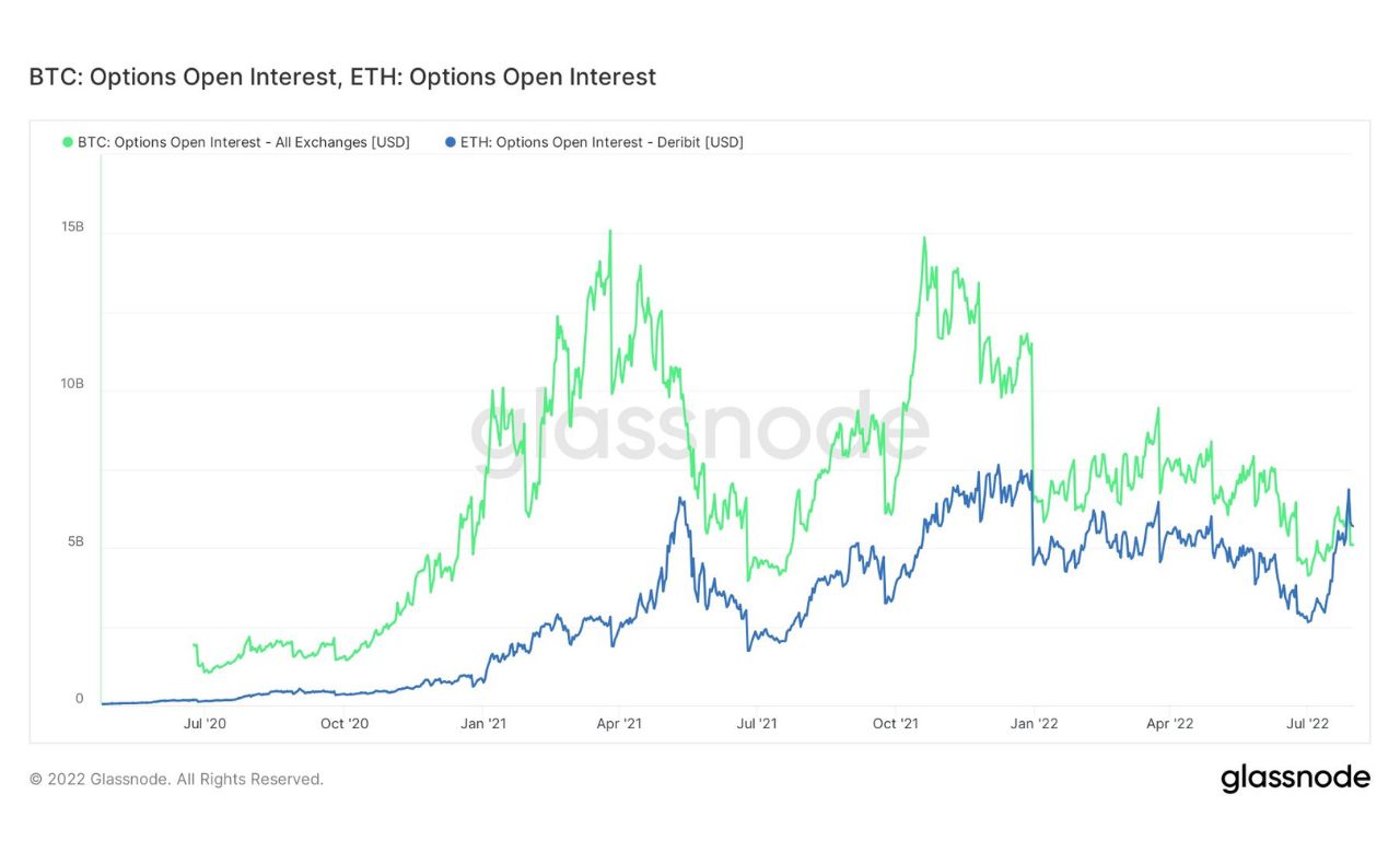 BTC vs ETH Open Interest