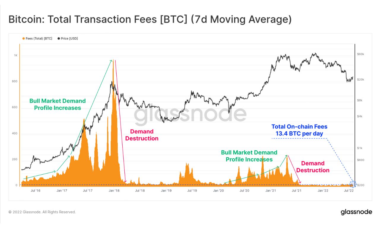 Bitcoin Still In Bear Market: Glassnode Report