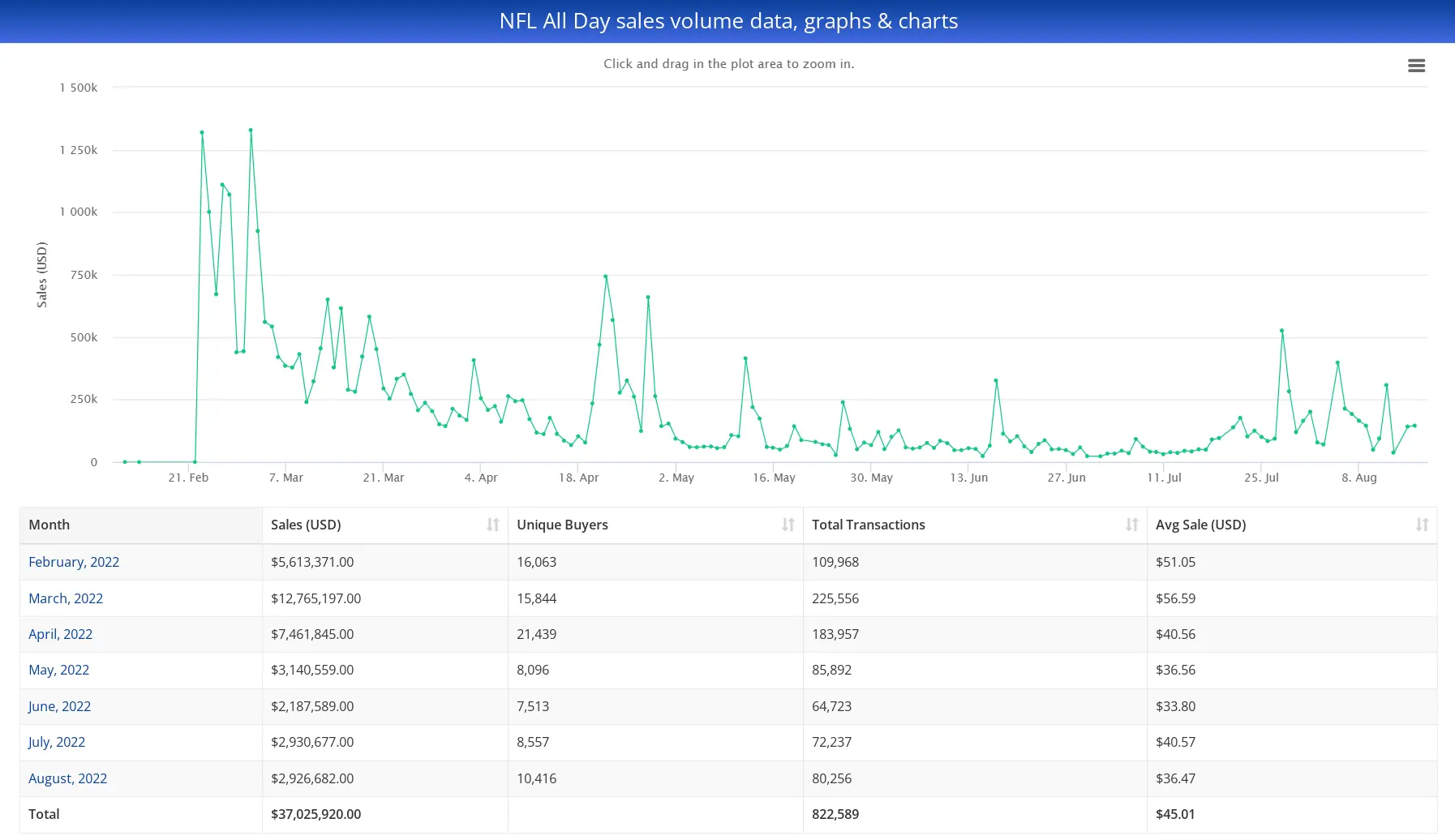 Nfl All Day Sales Till Now