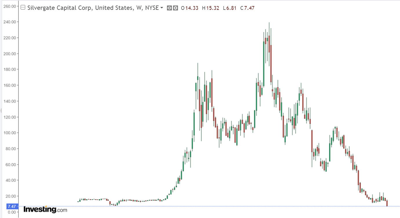 Silvergate Price Chart