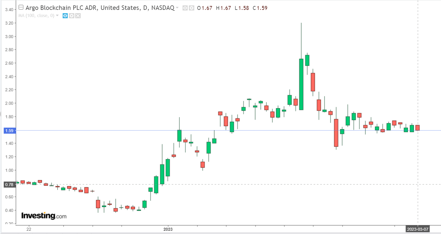 argo blockchain share price