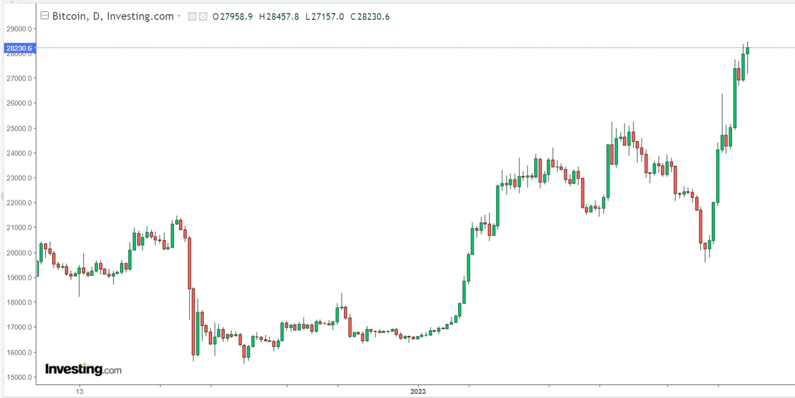 Bitcoin chart