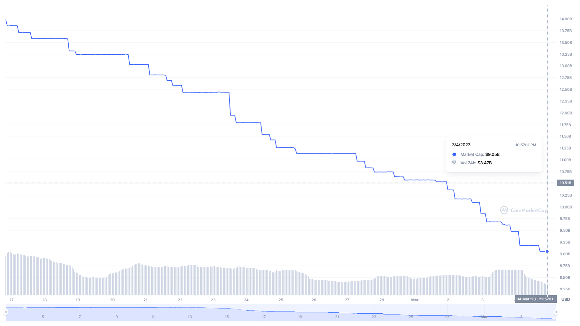 Busd'S Active Users Nosedives By 60% On Possible Regulatory Action, Market Cap Fast Dwindling
